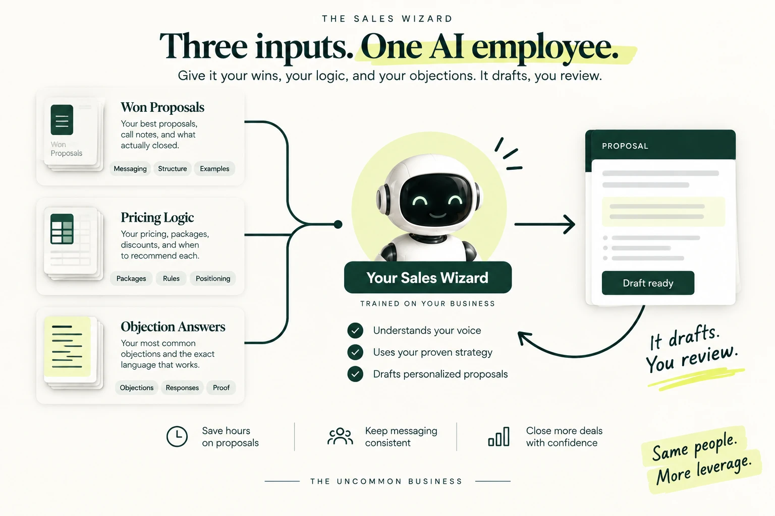The Sales Wizard AI employee — three inputs (won proposals, pricing logic, objection answers) feed one trained AI employee that drafts proposals while you review.
