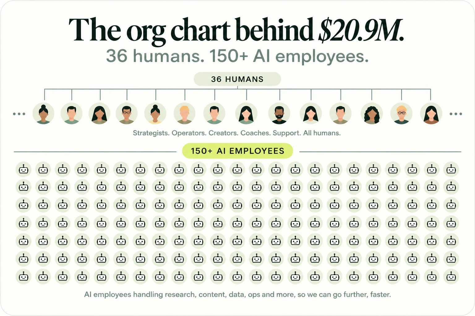The Uncommon Business org chart at $20.9M, showing 36 humans and over 150 AI employees